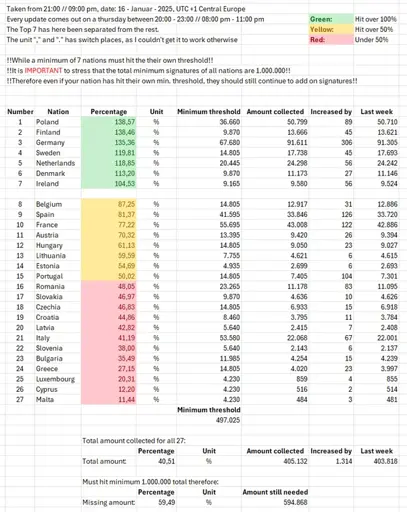 Increased by 1314 signatures last week.